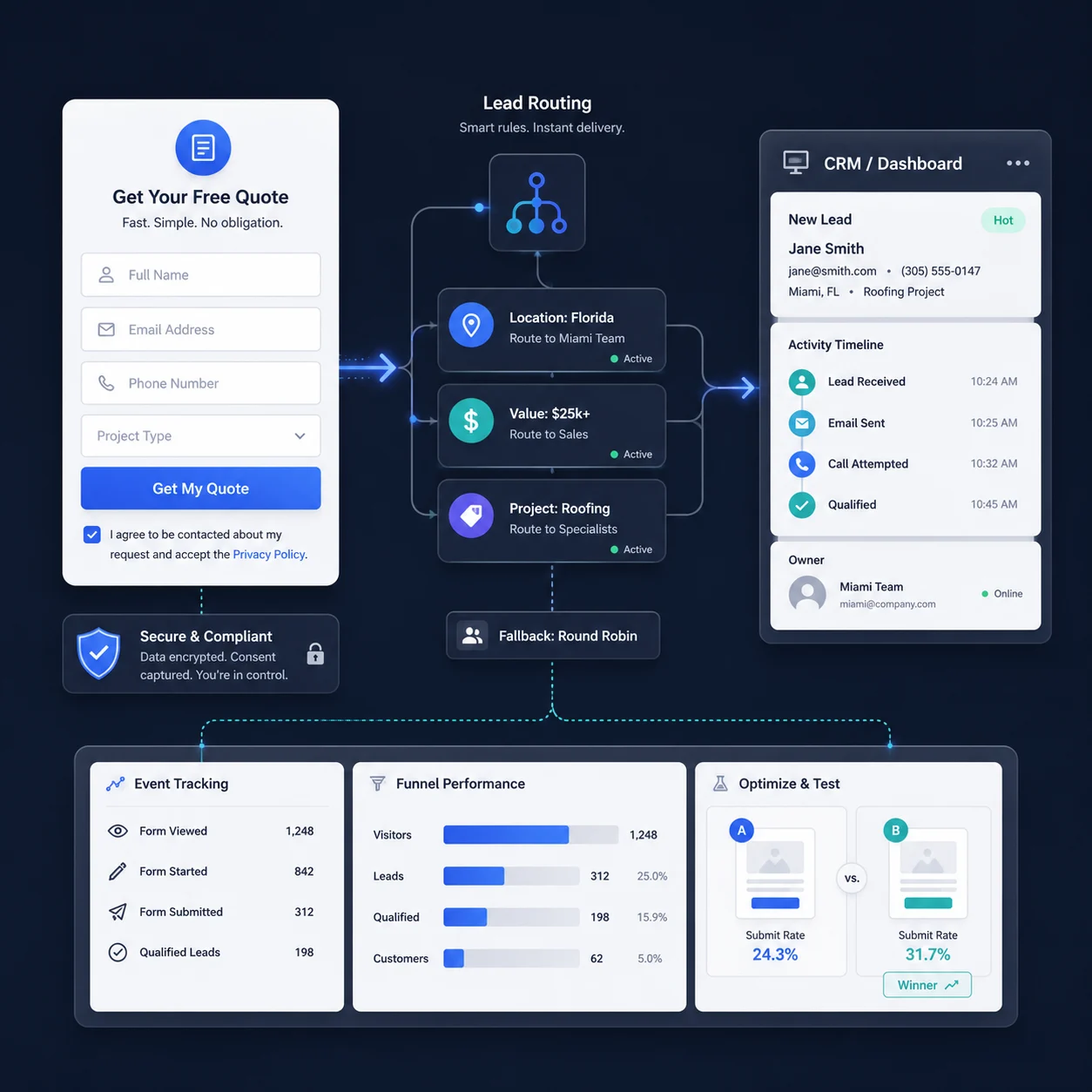 Lead-Gen Sites process