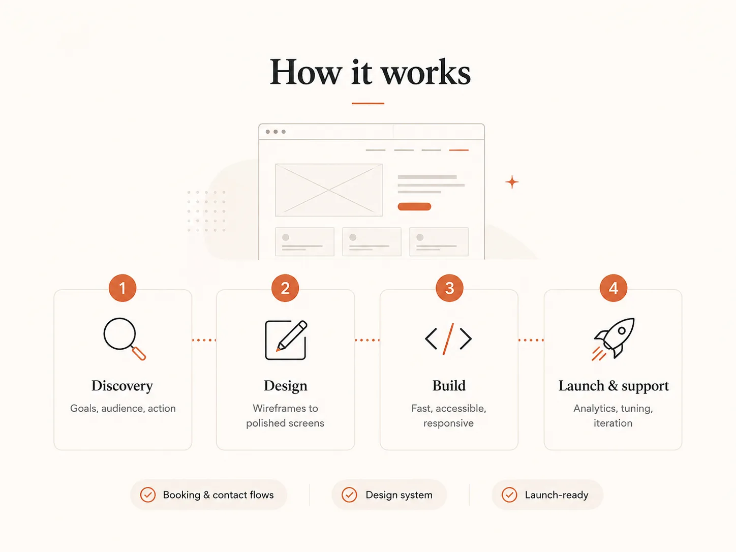 Web Design process